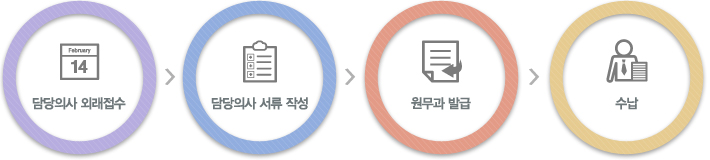 담당의사 외래접수>담당의사 서류 작성>원무과 발급>수납